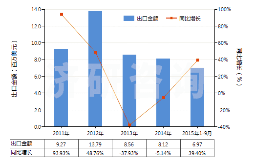 2011-2015年9月中國(guó)聚酯短纖<85%棉混漂白平紋布(平米重>170g)(HS55141120)出口總額及增速統(tǒng)計(jì) 2011-2015年9月中國(guó)聚酯短纖<85%棉混漂白平紋布(平米重>170g)(HS55141120)出口總額及增速統(tǒng)計(jì)